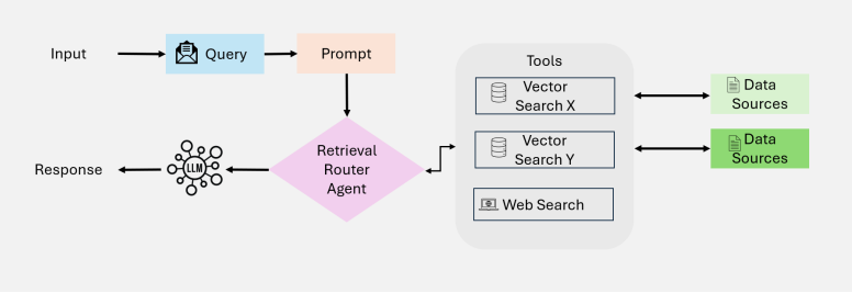 Single-Agent Agentic RAG