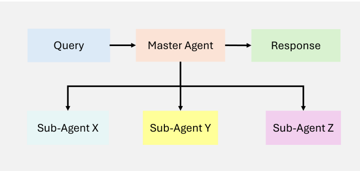 Hierarchical Agentic RAG Systems
