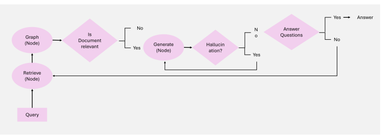 Adaptive Agentic RAG