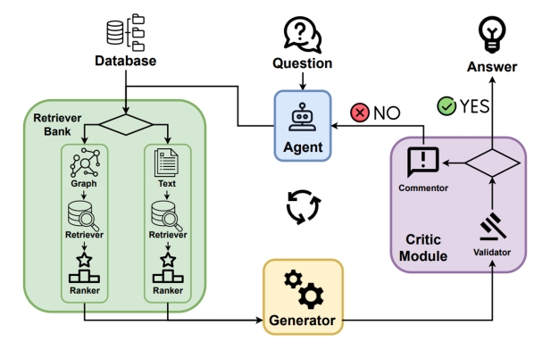 Agent-G: Agentic Framework for Graph RAG